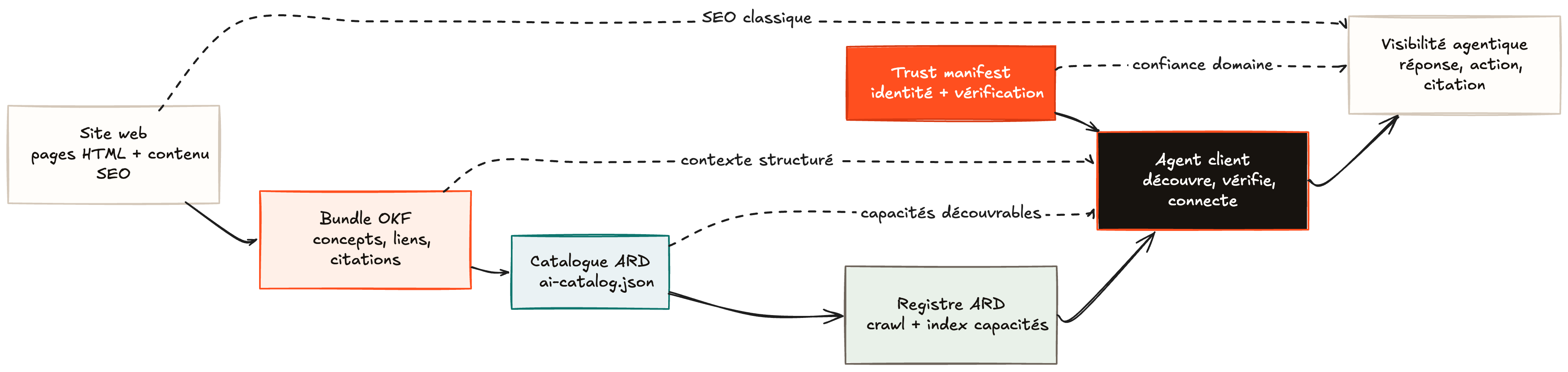 Schéma montrant le lien entre site web, bundle OKF, catalogue ARD, registre ARD, trust manifest, agent client et visibilité agentique.