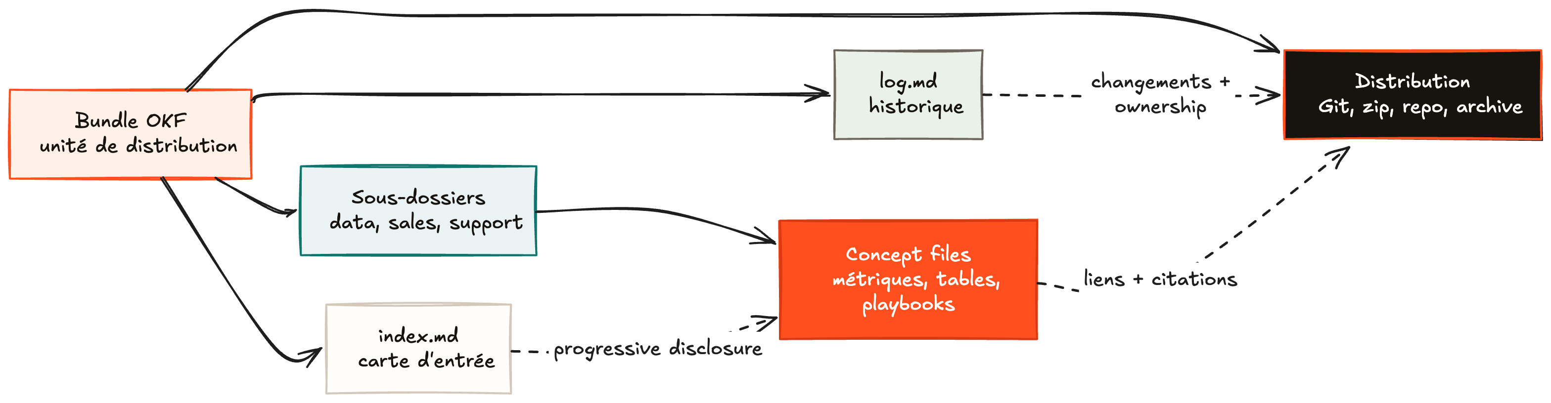 Schéma montrant qu'un bundle OKF est une unité de distribution composée d'index.md, log.md, sous-dossiers, concept files, liens, citations et modes de distribution comme Git ou zip.