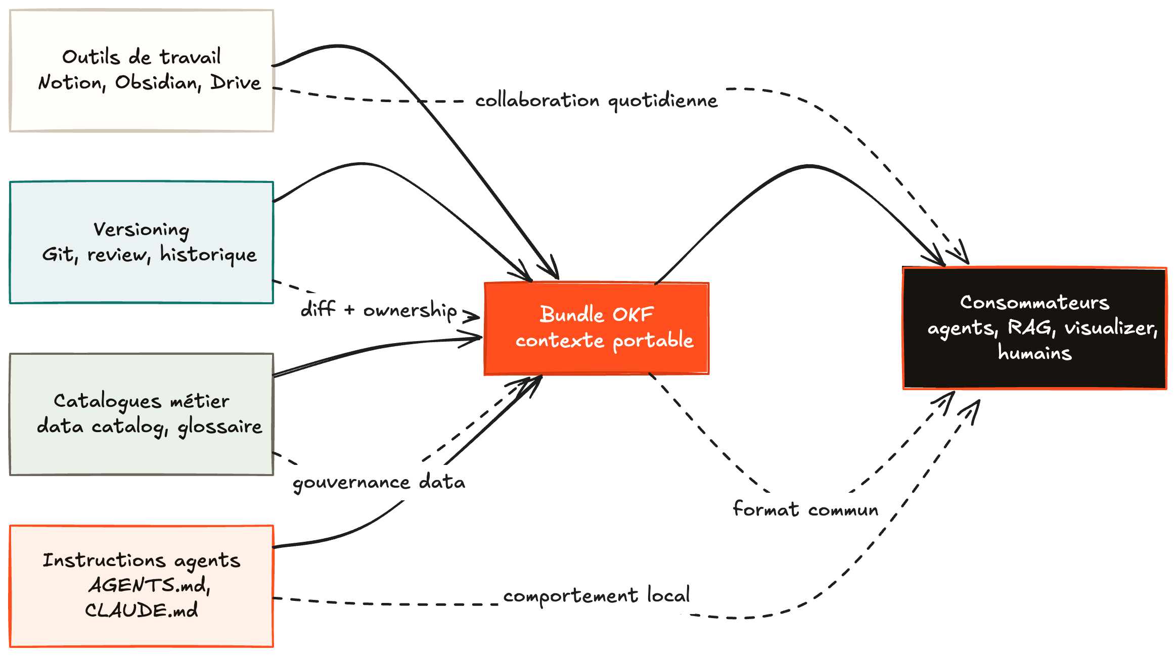 Schéma montrant OKF comme couche portable entre outils de travail, versioning, catalogues métier, instructions agents et consommateurs comme agents, RAG, visualizer et humains.