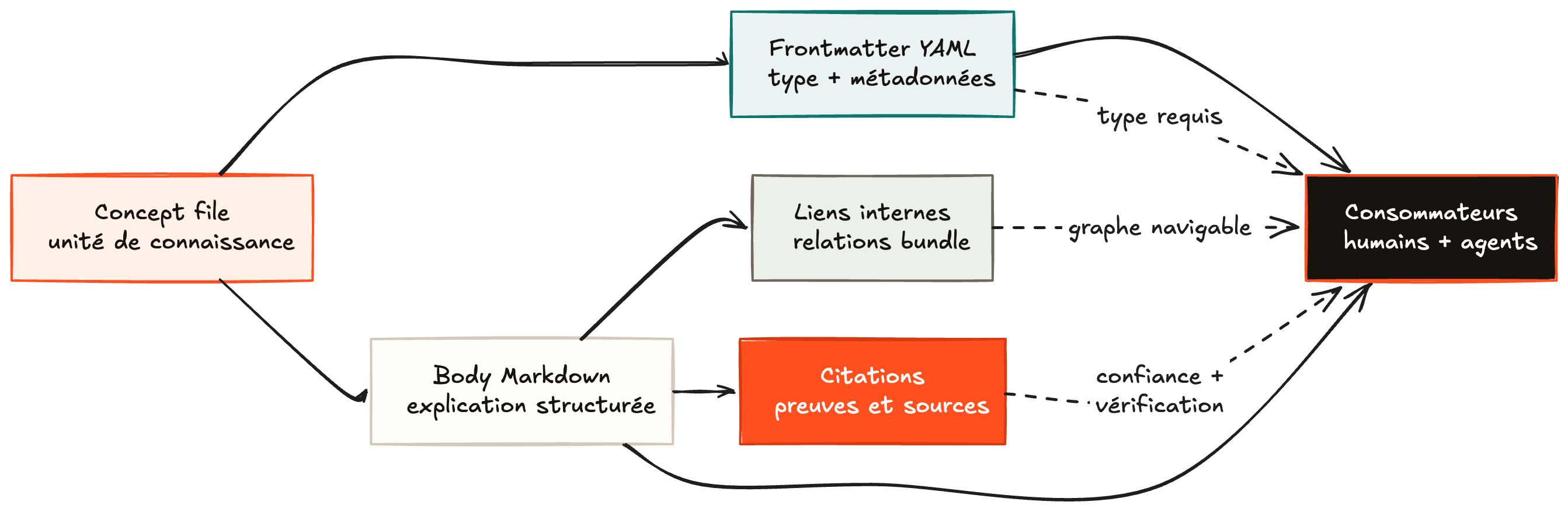 Schéma montrant qu'un concept file OKF contient un frontmatter YAML, un body Markdown, des liens internes, des citations et peut être consommé par des humains et des agents.