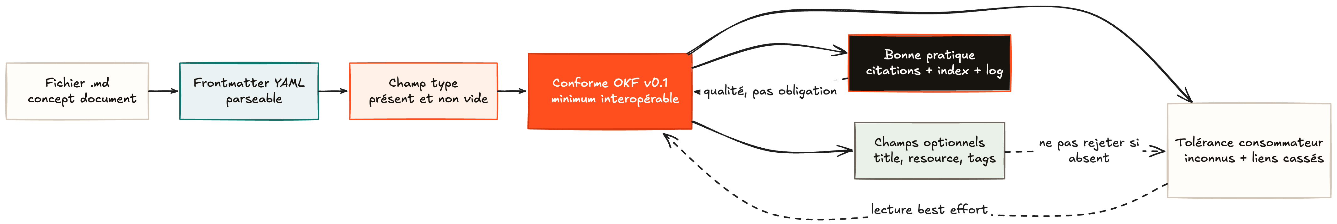 Schéma montrant qu'un concept OKF conforme est un fichier Markdown avec frontmatter YAML parseable et champ type non vide, puis des champs optionnels, bonnes pratiques et règles de tolérance côté consommateur.