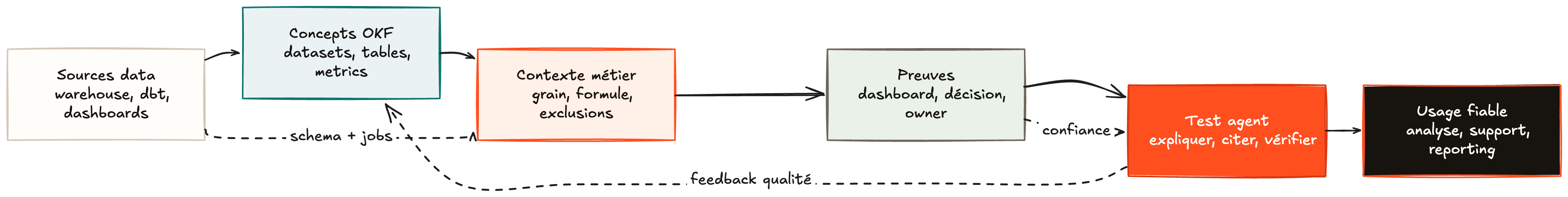 Schéma montrant comment des sources data comme warehouse, dbt et dashboards deviennent des concepts OKF enrichis de contexte métier, preuves, test agent et usage fiable.