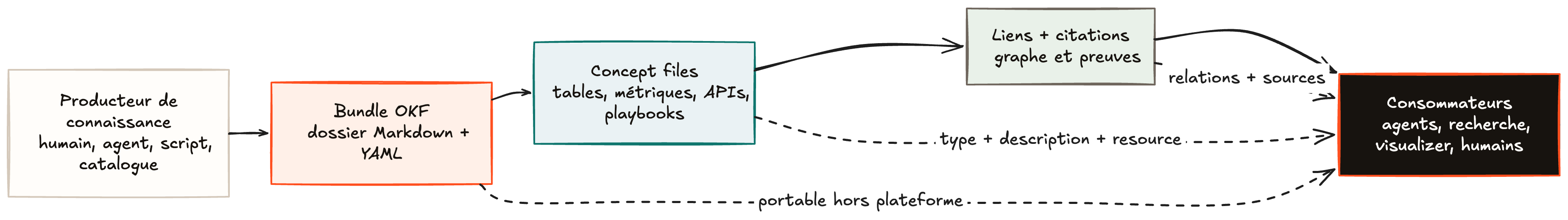 Schéma montrant comment un producteur de connaissance crée un bundle OKF composé de concept files, liens et citations, consommable par des agents, outils de recherche, visualizers et humains.
