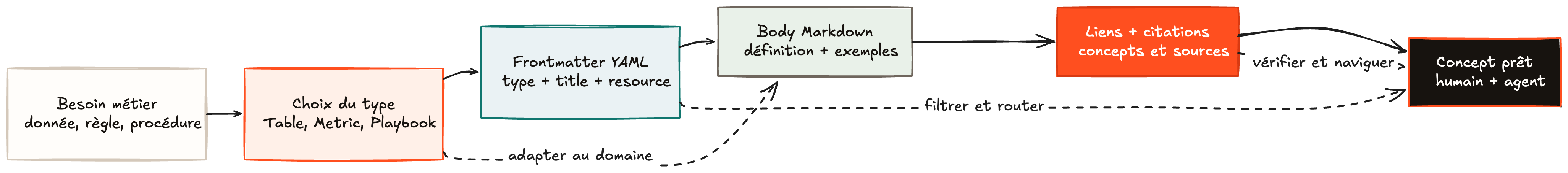 Schéma montrant le passage d'un besoin métier vers un concept OKF prêt, avec choix du type, frontmatter YAML, body Markdown, liens et citations.