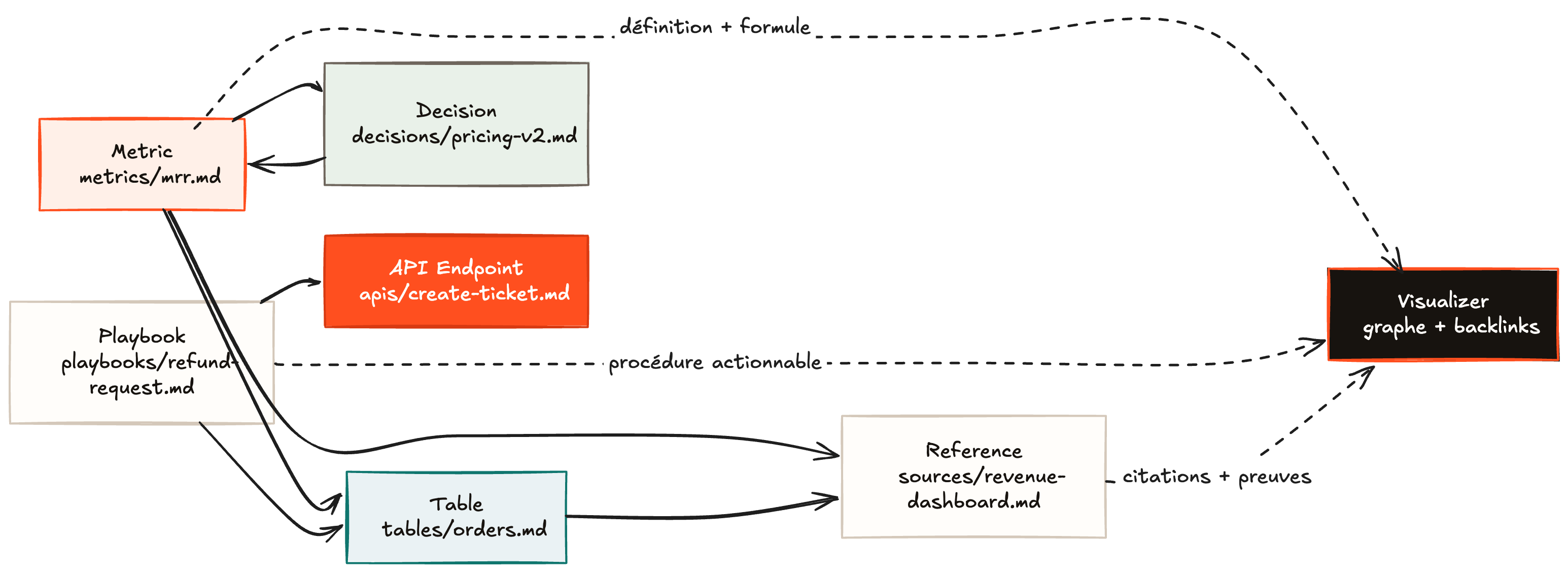 Schéma montrant comment des concepts OKF comme une métrique, une table, un playbook, une API, une décision et une source forment un graphe lisible par un visualizer.
