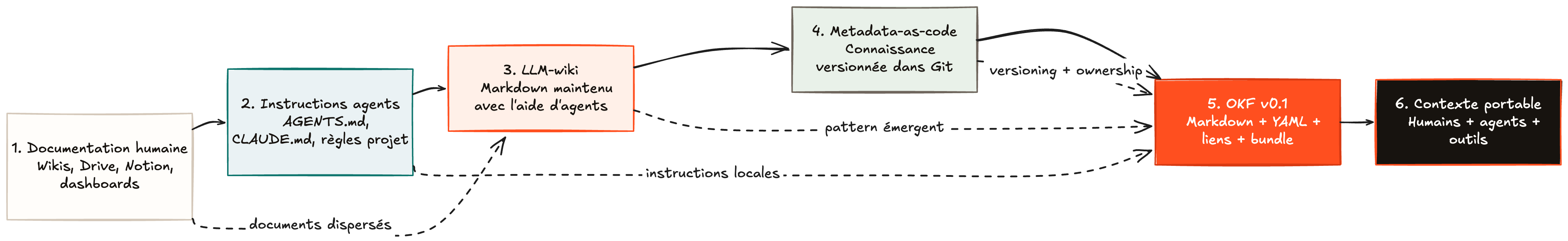 Schéma montrant l'évolution de la documentation humaine vers les instructions agents, le LLM-wiki, le metadata-as-code, OKF v0.1 et le contexte portable.