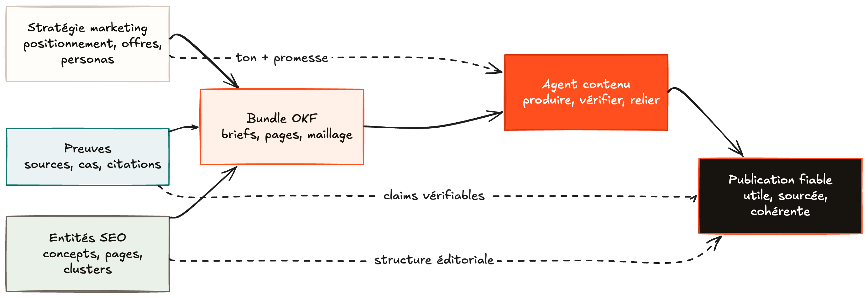 Schéma montrant comment stratégie marketing, preuves et entités SEO alimentent un bundle OKF, puis un agent contenu et une publication fiable.