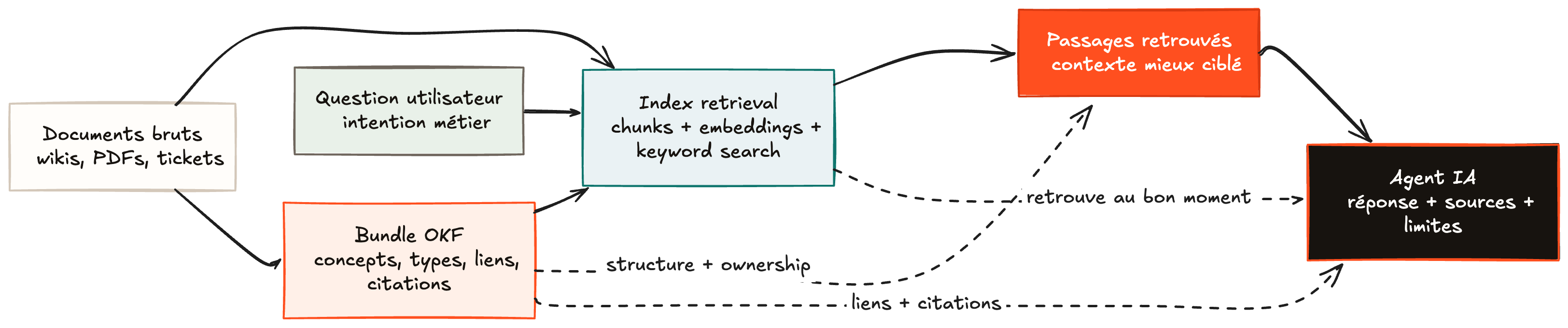 Schéma montrant que des documents bruts peuvent être structurés en bundle OKF, indexés par un système de retrieval, puis utilisés par un agent IA pour répondre avec sources et limites.