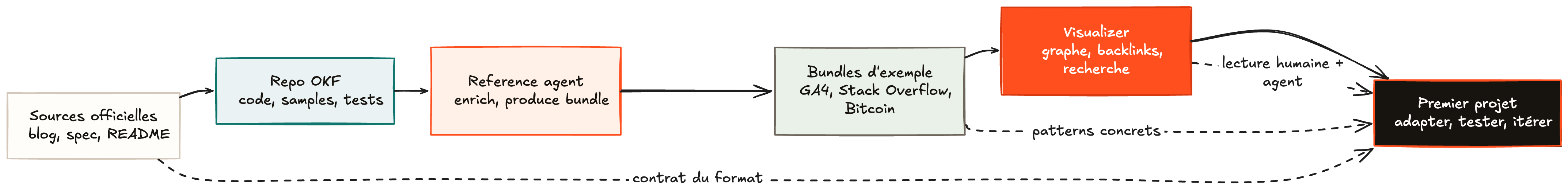 Schéma montrant les sources officielles OKF, le repo, le reference agent, les bundles d'exemple, le visualizer et un premier projet.
