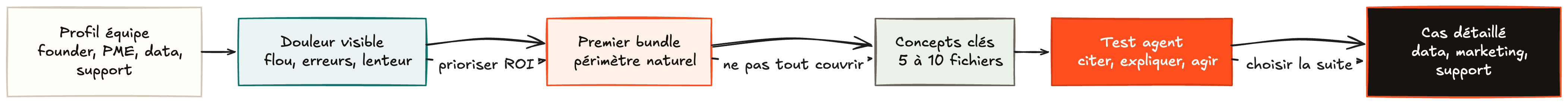 Schéma reliant un profil d'équipe à une douleur visible, un premier bundle naturel, des concepts clés, un test agent et un cas détaillé.