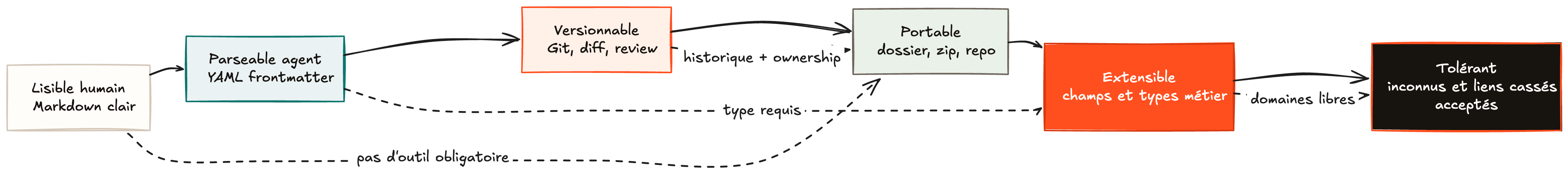 Schéma des principes OKF reliant lisibilité humaine, parseabilité agent, versioning, portabilité, extensibilité et tolérance aux liens cassés.
