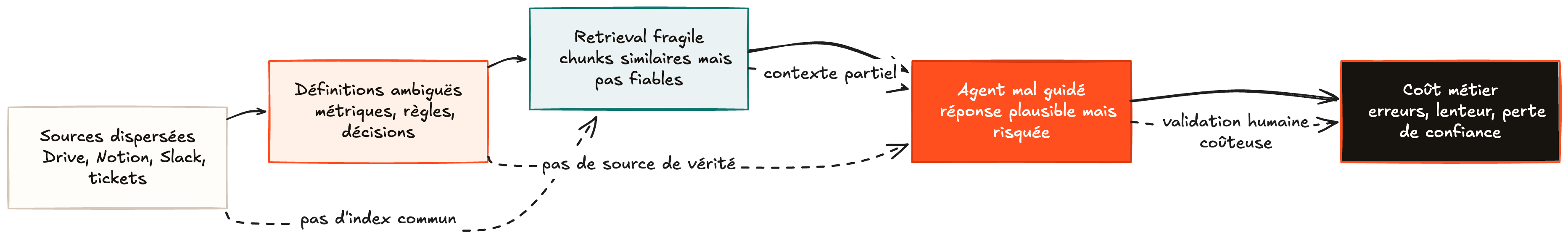 Schéma montrant comment des sources dispersées, des définitions ambiguës et un retrieval fragile peuvent mal guider un agent IA et créer un coût métier.
