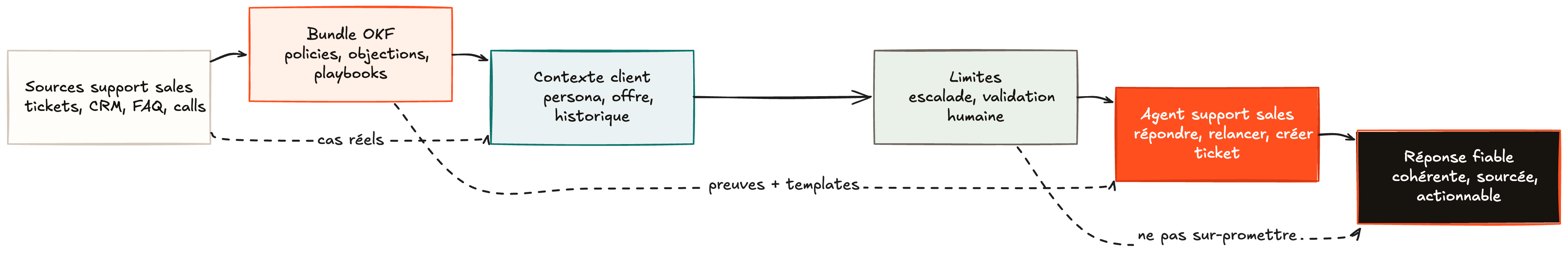 Schéma montrant comment les sources support sales alimentent un bundle OKF, puis le contexte client, les limites, un agent support sales et une réponse fiable.