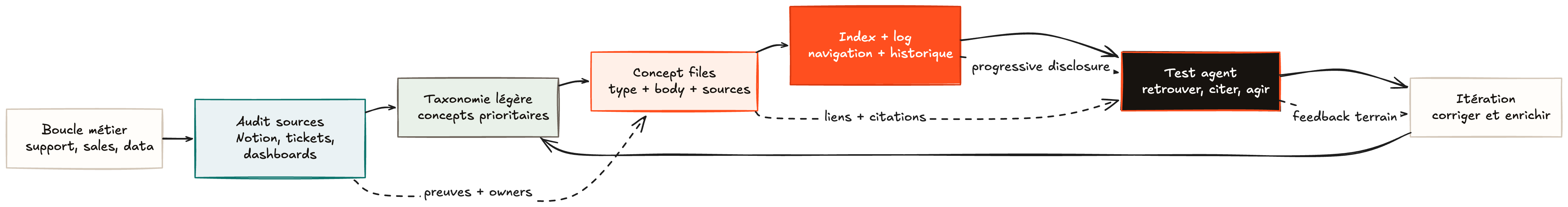 Schéma du workflow OKF reliant boucle métier, audit des sources, taxonomie légère, concept files, index, log, test agent et itération.